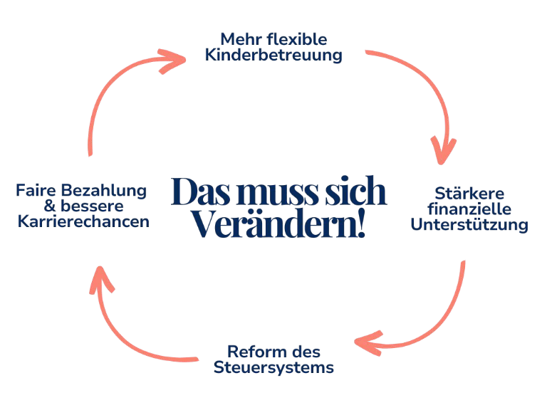 Illustration: Kreislauf der Veränderung